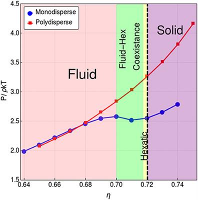 Testing Rigidity Transitions in Glass and Crystal Forming Dense Liquids: Viscoelasticity and Dynamical Gaps